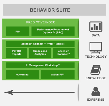 Predictive Index Results Chart